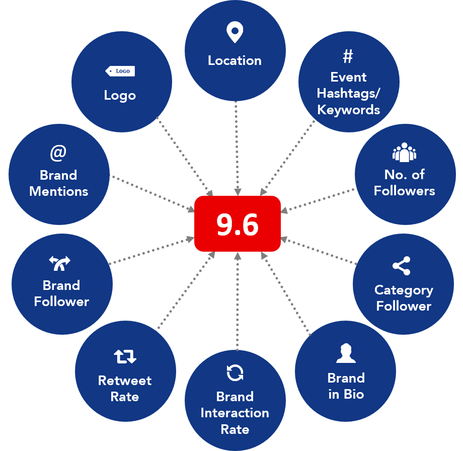Customize Decibel Level scoring to acquire new customers on social media with Earshot.