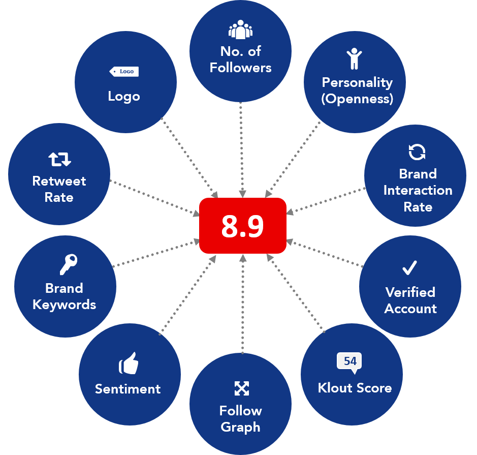 Earshot's Decibel Level scoring is customizable for influencer marketing. Leverage social signals such as follower count, logo detection, and personality type to optimize your influencer marketing efforts today.